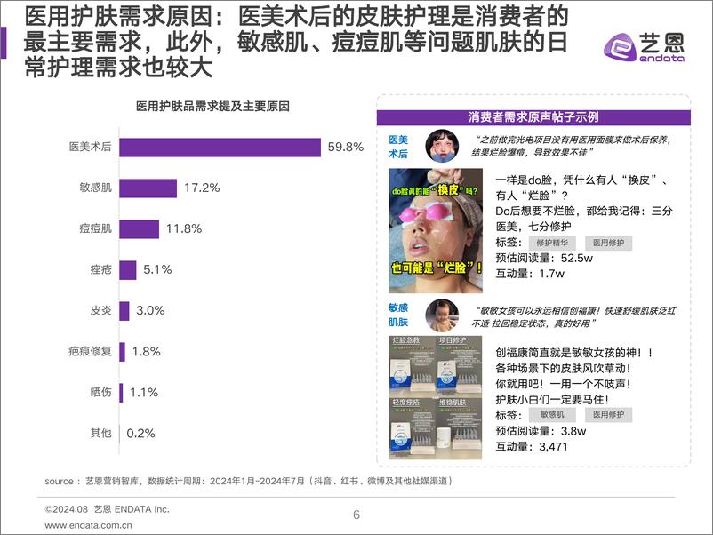 《2024医用护肤品消费者洞察-31页》 - 第6页预览图