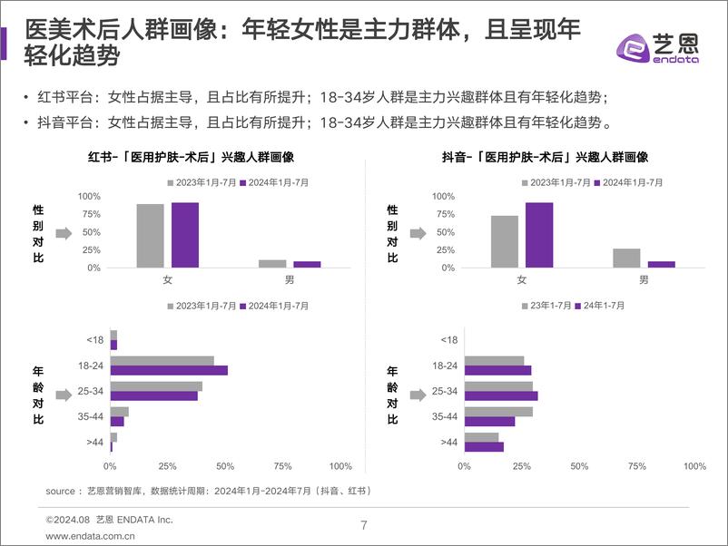 《2024医用护肤品消费者洞察-31页》 - 第7页预览图