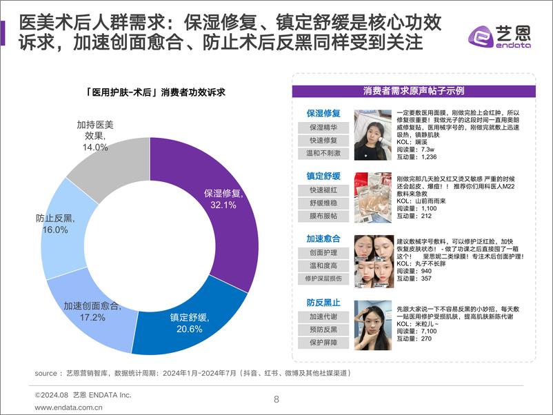 《2024医用护肤品消费者洞察-31页》 - 第8页预览图