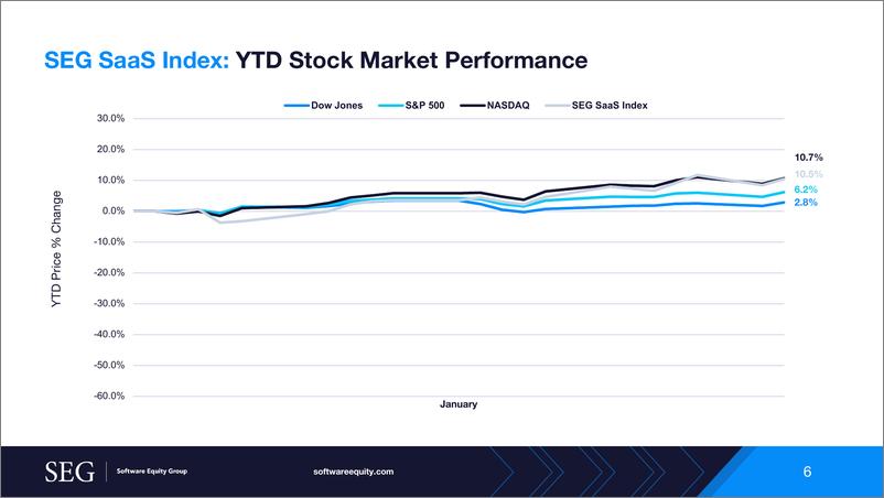 《SEG SaaS指数更新：2023年1月（英）-17页》 - 第7页预览图
