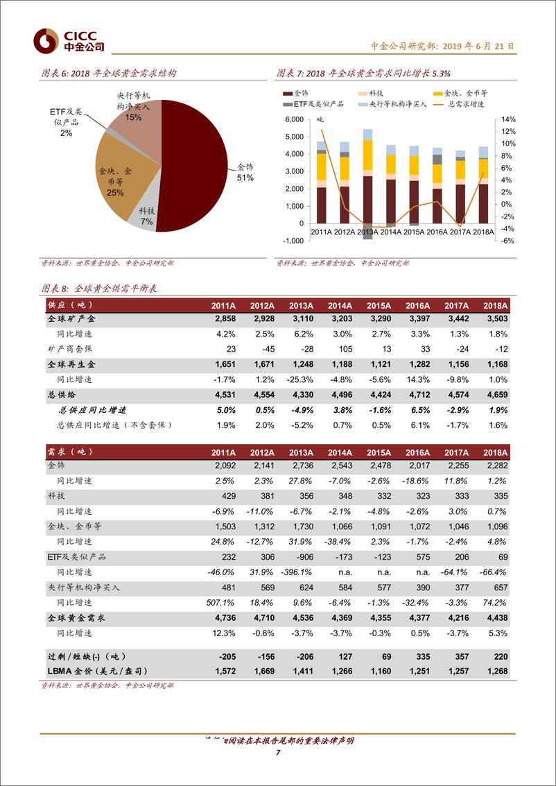 《有色金属行业2H19展望：需求走弱波动增大；超配黄金分散风险-20190621-中金公司-26页》 - 第8页预览图