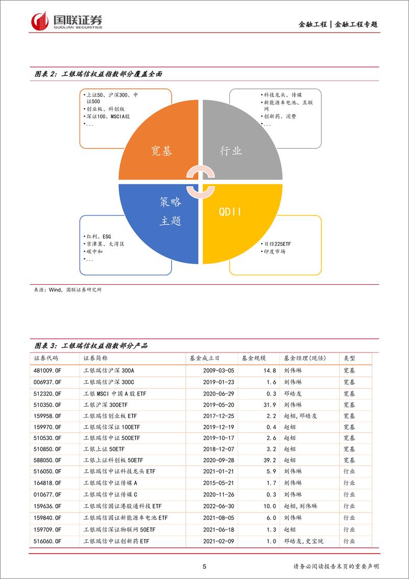 《金融工程专题：工银瑞信权益指数产品线分析-20220707-国联证券-19页》 - 第6页预览图