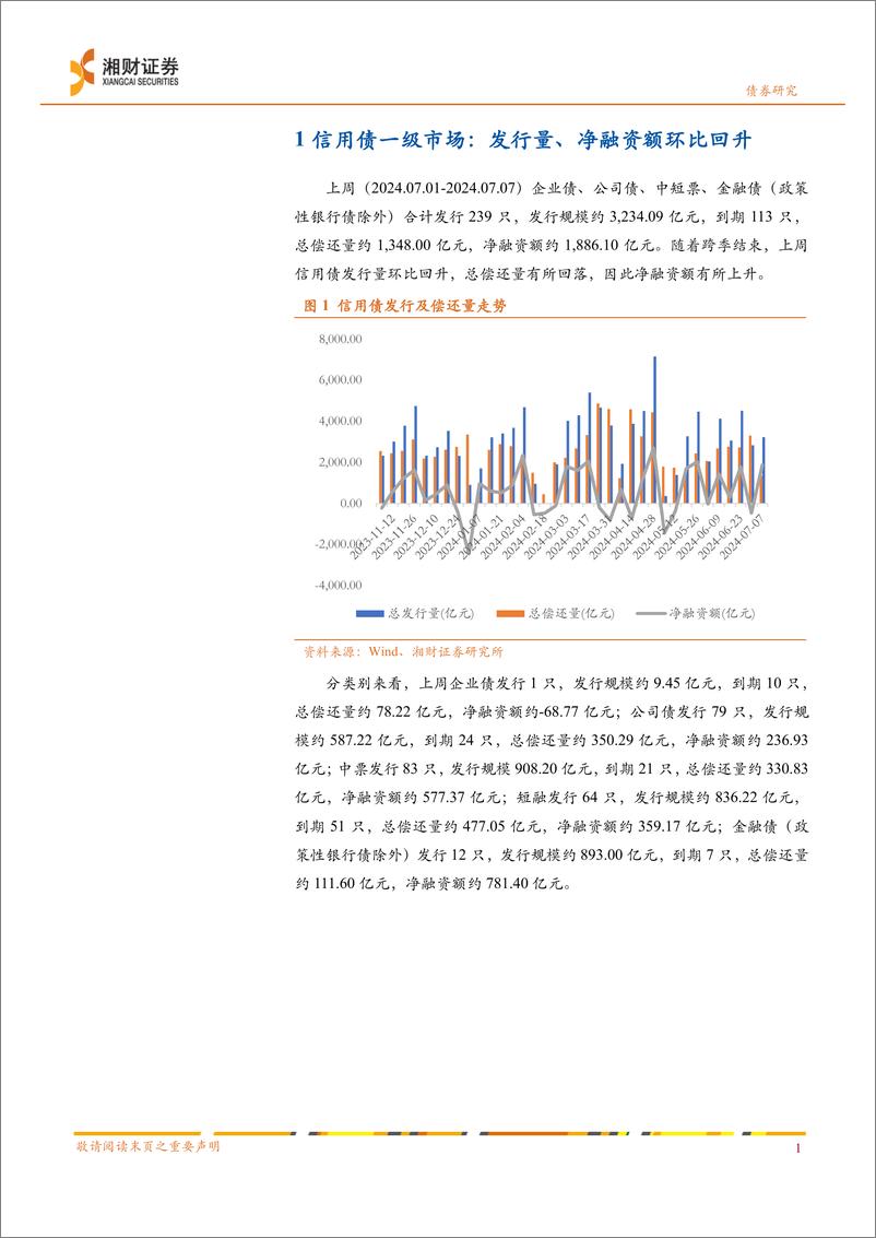 《信用债：净融资环比回升，信用利差多数收窄-240708-湘财证券-10页》 - 第2页预览图