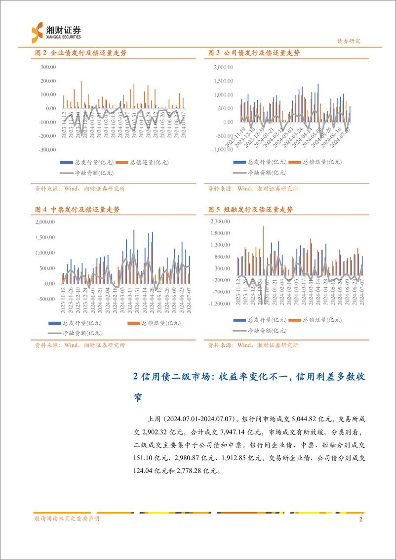 《信用债：净融资环比回升，信用利差多数收窄-240708-湘财证券-10页》 - 第3页预览图