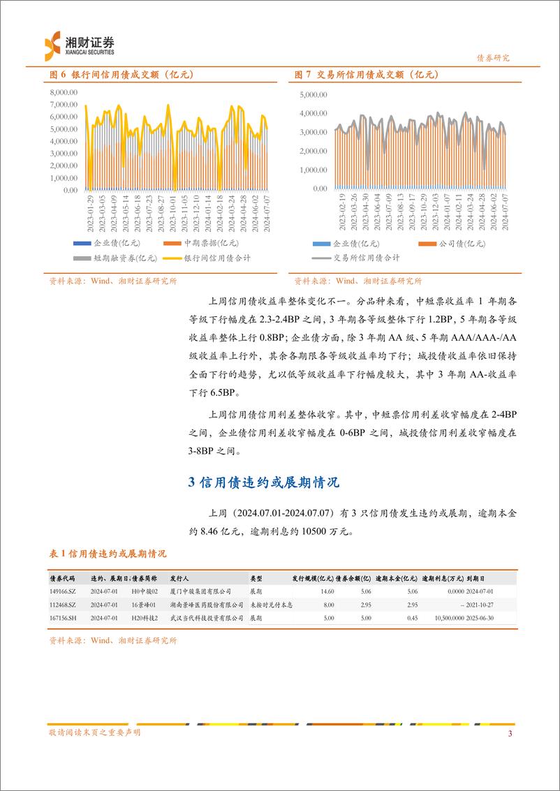 《信用债：净融资环比回升，信用利差多数收窄-240708-湘财证券-10页》 - 第4页预览图