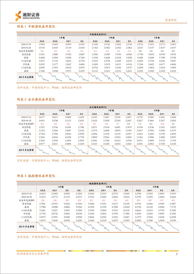 《信用债：净融资环比回升，信用利差多数收窄-240708-湘财证券-10页》 - 第6页预览图