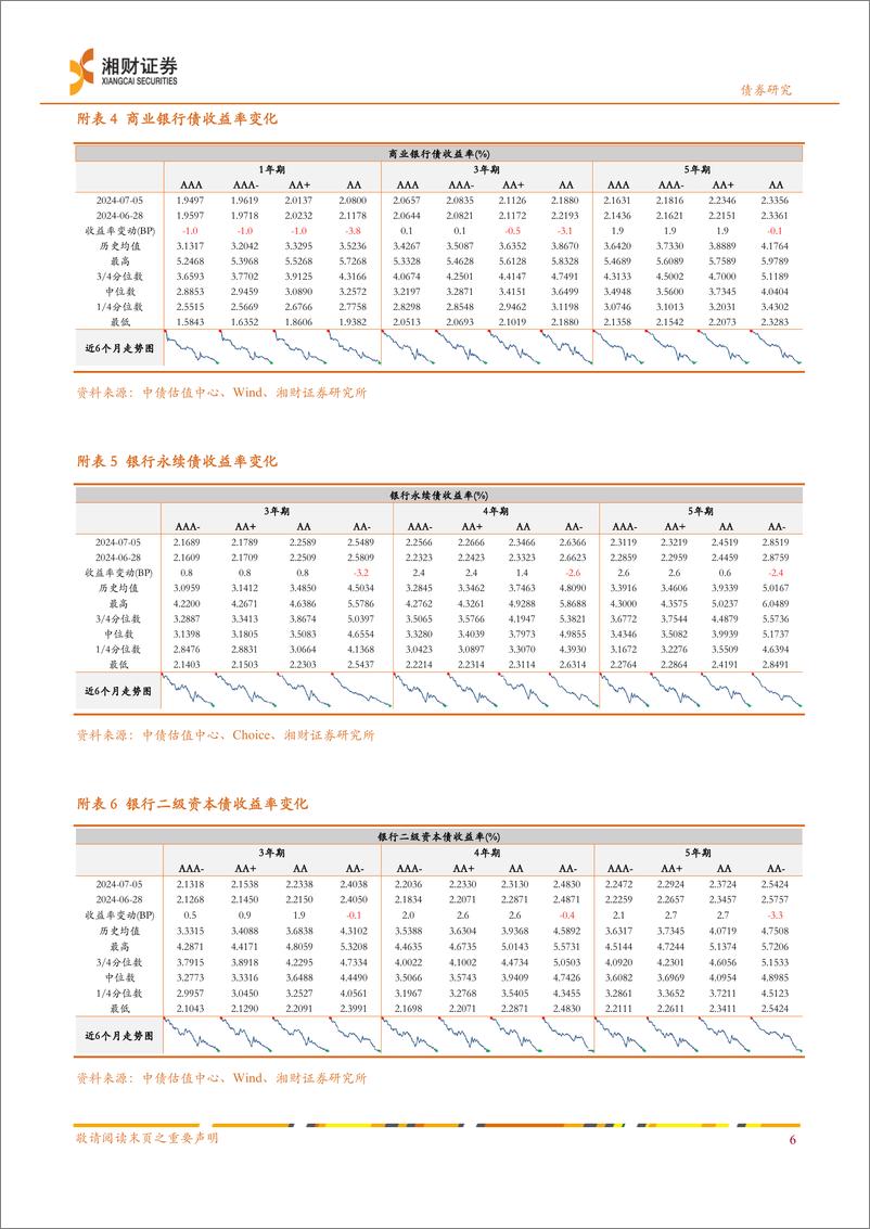 《信用债：净融资环比回升，信用利差多数收窄-240708-湘财证券-10页》 - 第7页预览图