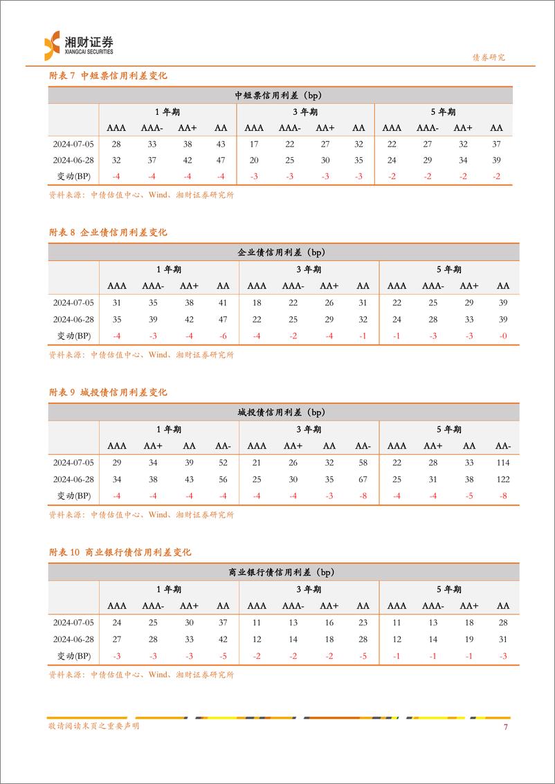 《信用债：净融资环比回升，信用利差多数收窄-240708-湘财证券-10页》 - 第8页预览图