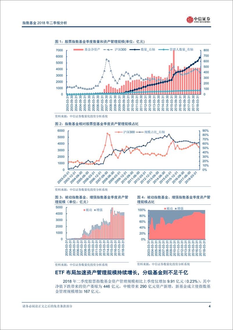 《中信证2018081指数基金2018年二季报分析：ETF占比过半布局加速，分级基金资产管理规模跌破千亿》 - 第5页预览图