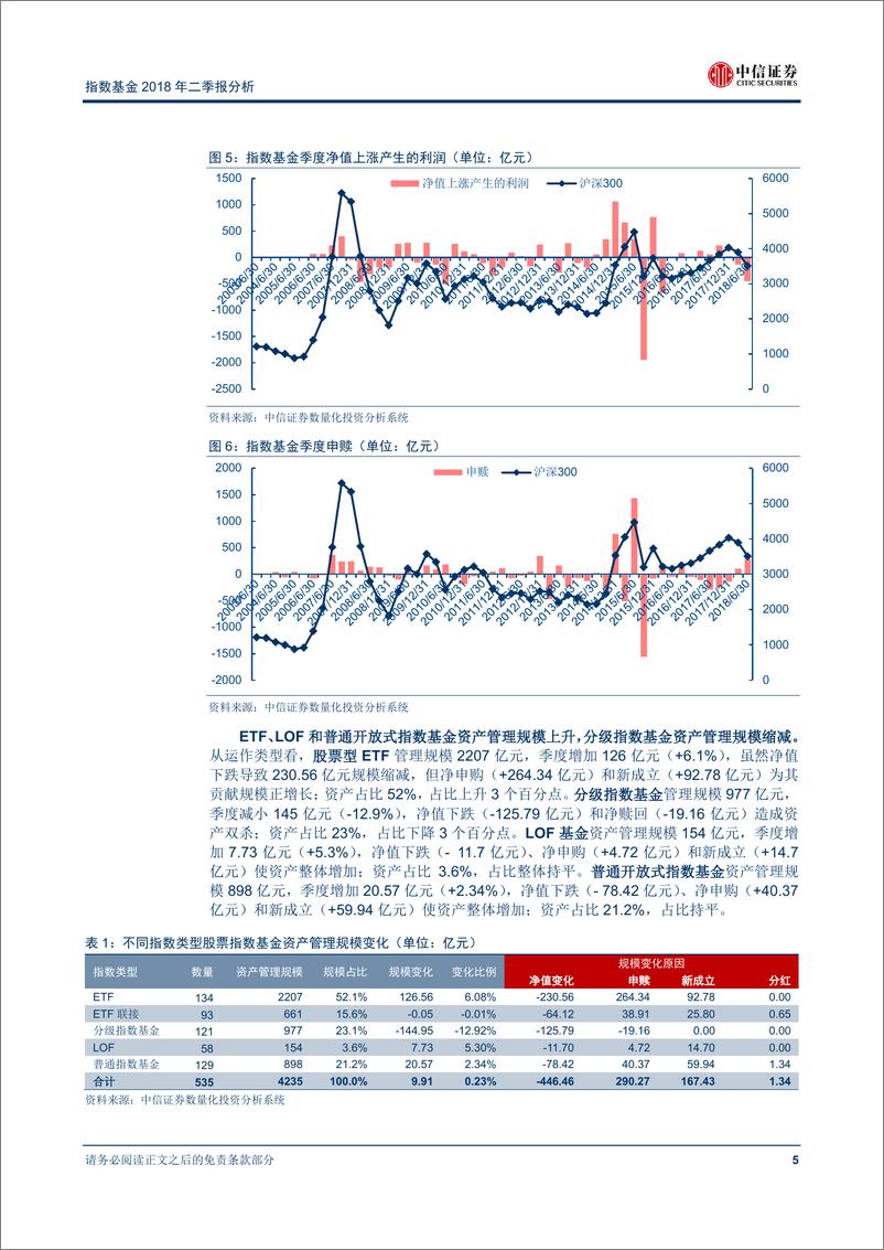 《中信证2018081指数基金2018年二季报分析：ETF占比过半布局加速，分级基金资产管理规模跌破千亿》 - 第6页预览图