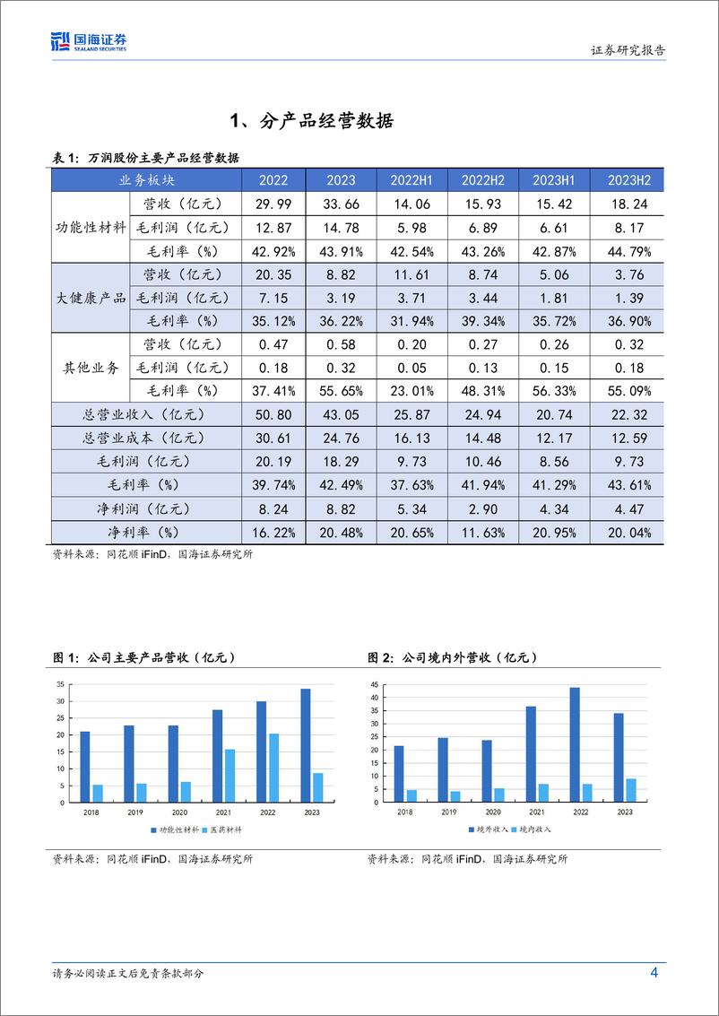 《万润股份(002643)2023年年报及年一季报点评：2024Q1业绩承压，新材料项目稳步推进-240424-国海证券-12页》 - 第4页预览图