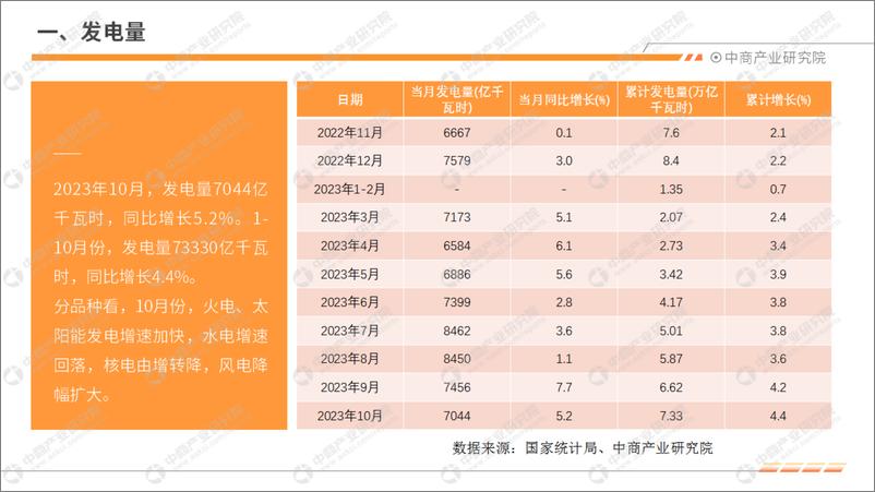 《中商产业研究院：中国电力工业运行情况月度报告（2023年1-10月）》 - 第4页预览图