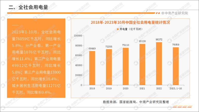 《中商产业研究院：中国电力工业运行情况月度报告（2023年1-10月）》 - 第5页预览图