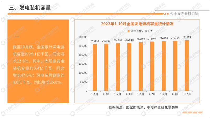 《中商产业研究院：中国电力工业运行情况月度报告（2023年1-10月）》 - 第6页预览图