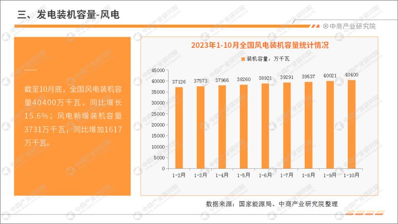 《中商产业研究院：中国电力工业运行情况月度报告（2023年1-10月）》 - 第7页预览图