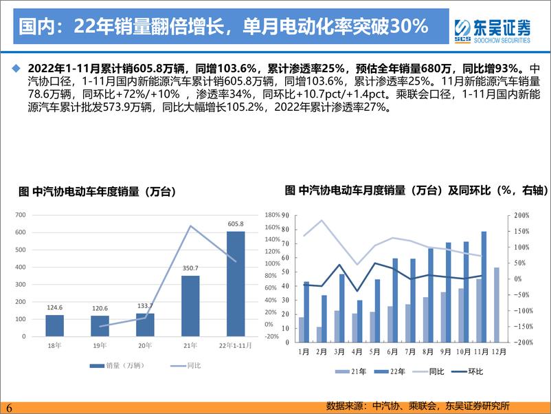 《电动车行业2023年年度策略报告：柳暗花明又一村-20221226-东吴证券-152页》 - 第7页预览图