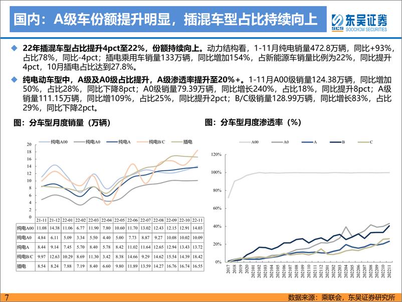 《电动车行业2023年年度策略报告：柳暗花明又一村-20221226-东吴证券-152页》 - 第8页预览图