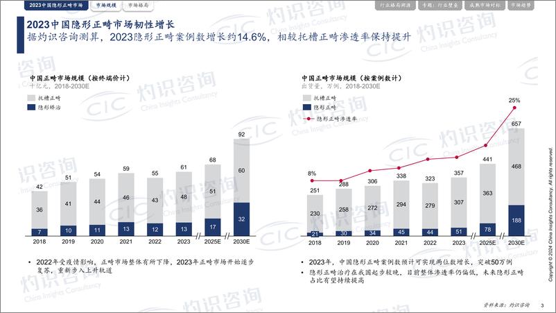 《灼识咨询-中国隐形正畸行业年度洞见报告-2024.3-30页》 - 第4页预览图