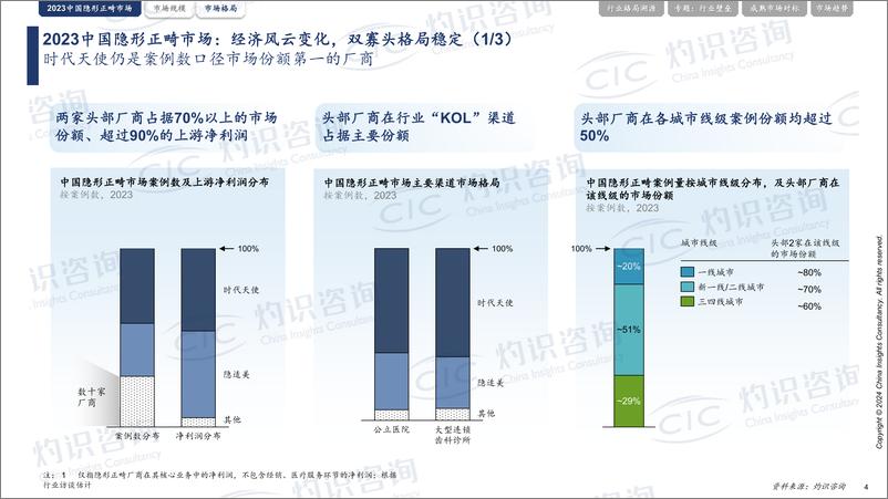 《灼识咨询-中国隐形正畸行业年度洞见报告-2024.3-30页》 - 第5页预览图