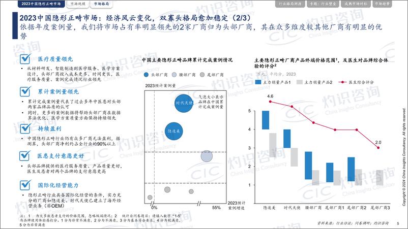 《灼识咨询-中国隐形正畸行业年度洞见报告-2024.3-30页》 - 第6页预览图