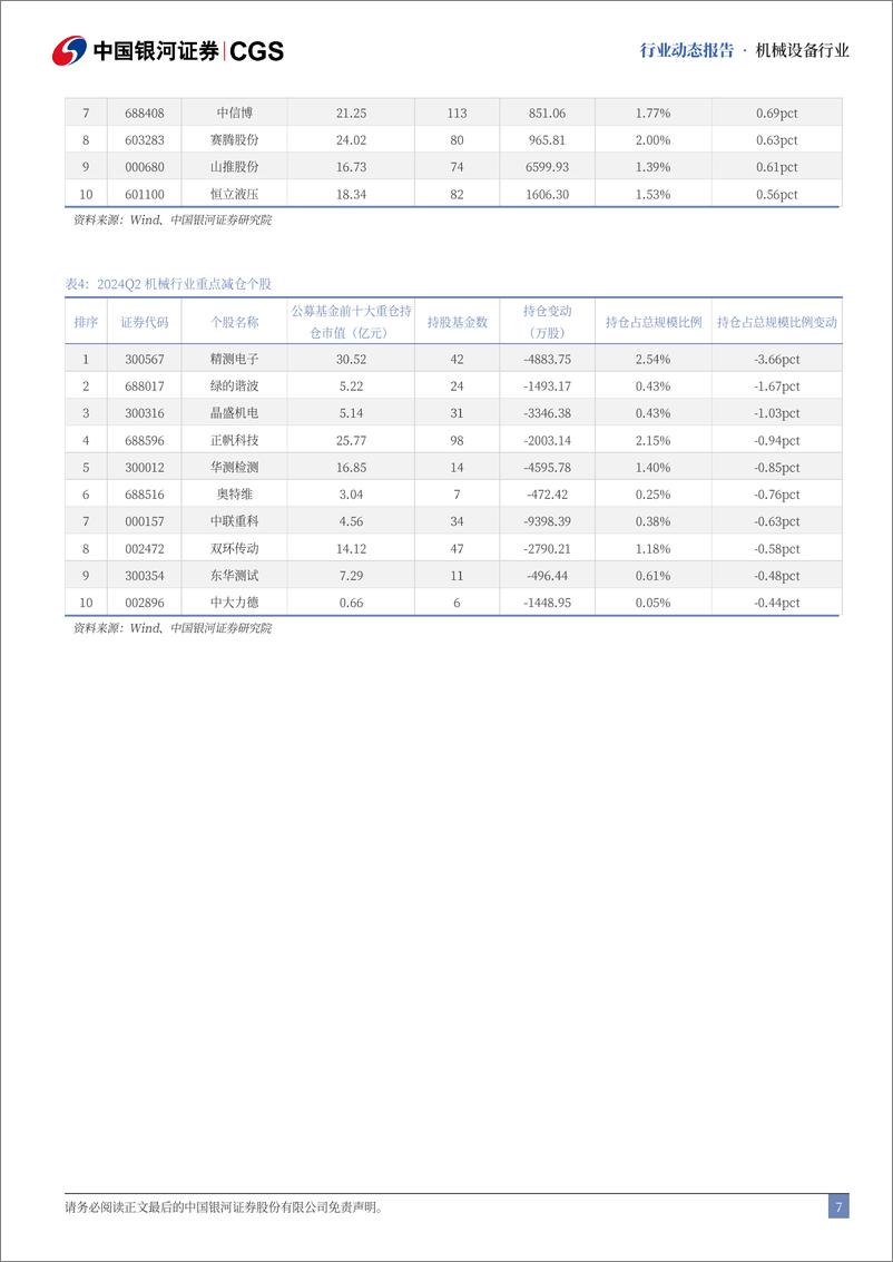 《机械行业2024Q2基金持仓分析：持仓占比回升，资金集中度显著提升-240730-银河证券-11页》 - 第7页预览图