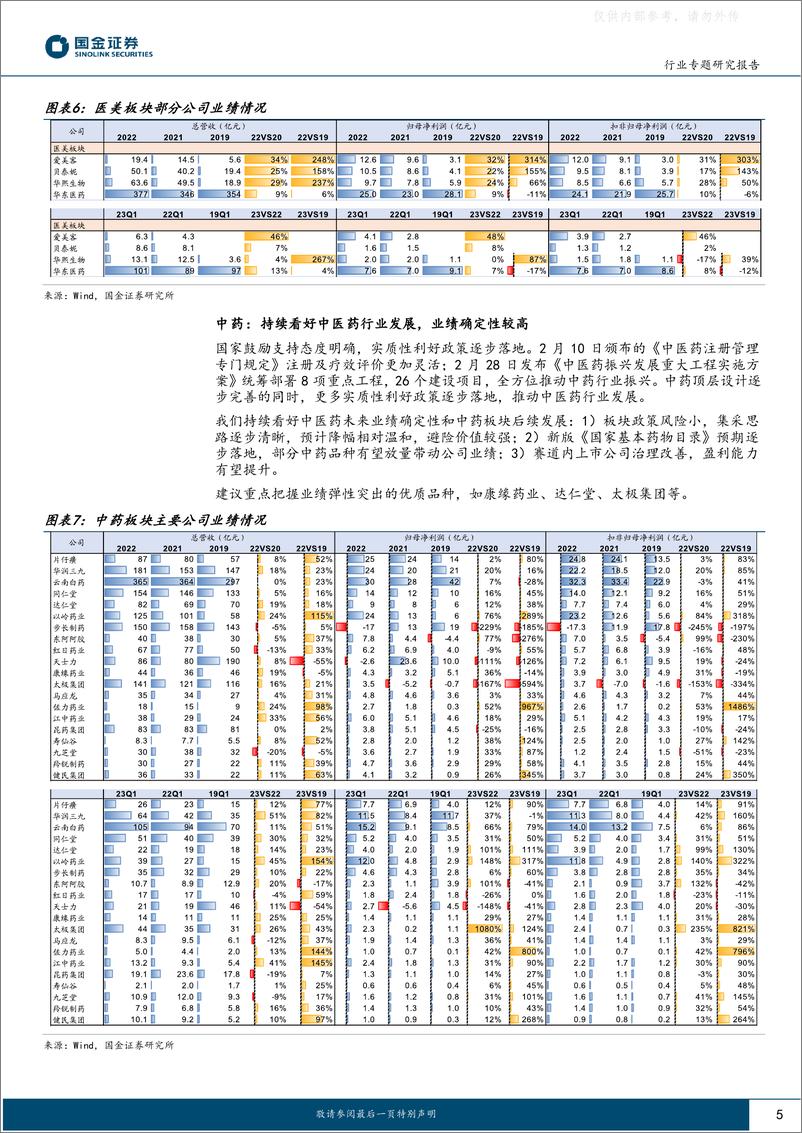 《国金证券-医药健康行业专题研究报告：板块迎来大拐点，未来行情转向业绩弹性-230503》 - 第5页预览图