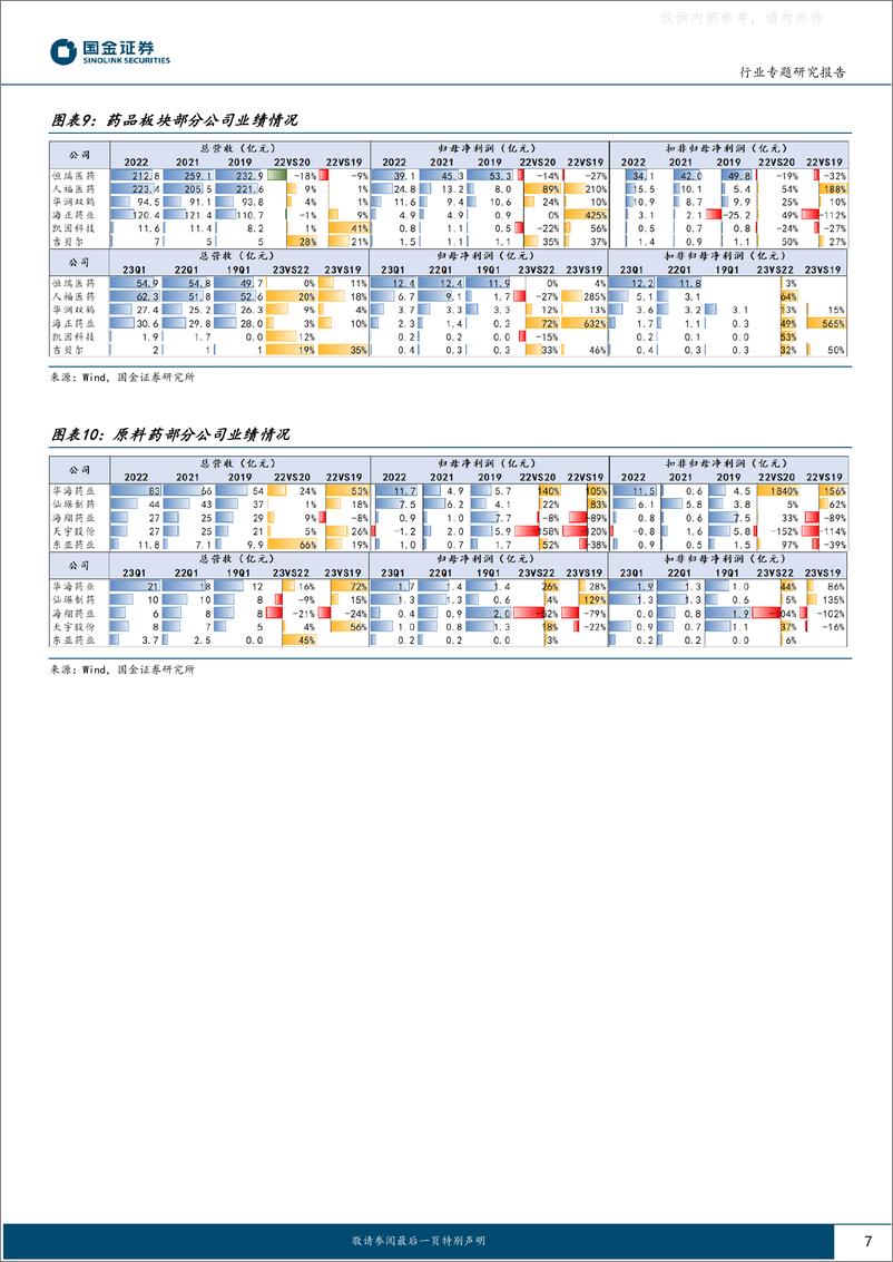 《国金证券-医药健康行业专题研究报告：板块迎来大拐点，未来行情转向业绩弹性-230503》 - 第7页预览图