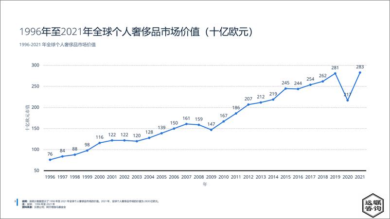 《远瞩咨询：2022年中国奢侈品市场分析报告》 - 第4页预览图