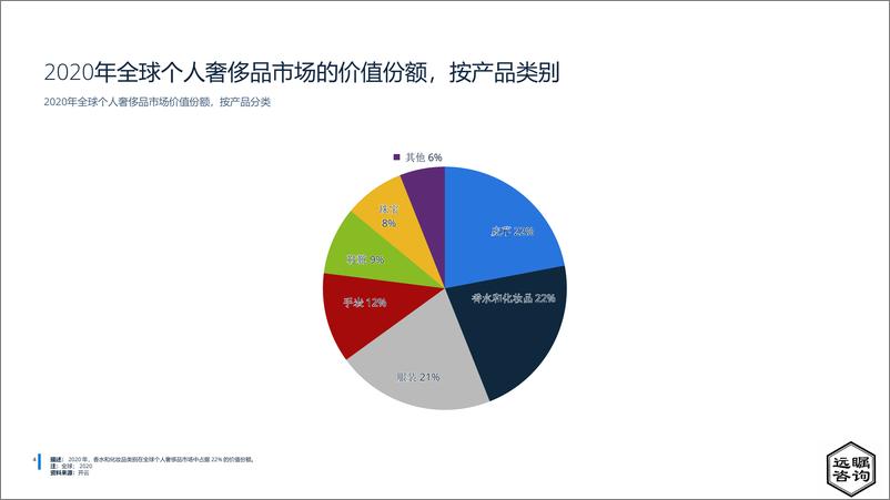 《远瞩咨询：2022年中国奢侈品市场分析报告》 - 第5页预览图