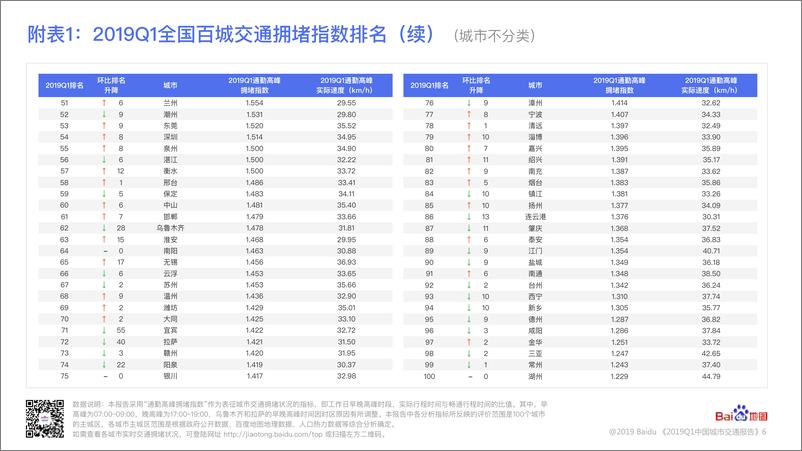 《百度地图-2019Q1中国城市交通报告-2019.4-45页》 - 第8页预览图