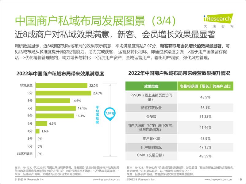 《艾瑞咨询：2022年中国商户私域布局洞察研究报告-28页》 - 第7页预览图