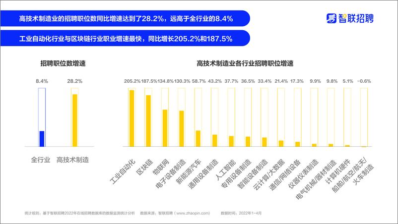 《高技术制造业人才需求与发展环境报告-智联研究院-202205》 - 第6页预览图