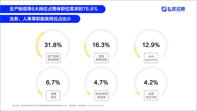 《高技术制造业人才需求与发展环境报告-智联研究院-202205》 - 第7页预览图