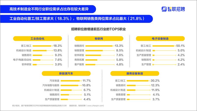 《高技术制造业人才需求与发展环境报告-智联研究院-202205》 - 第8页预览图