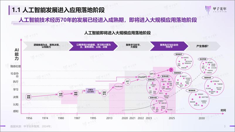 《2024人工智能开源大模型生态体系研究报告-甲子光年-》 - 第3页预览图