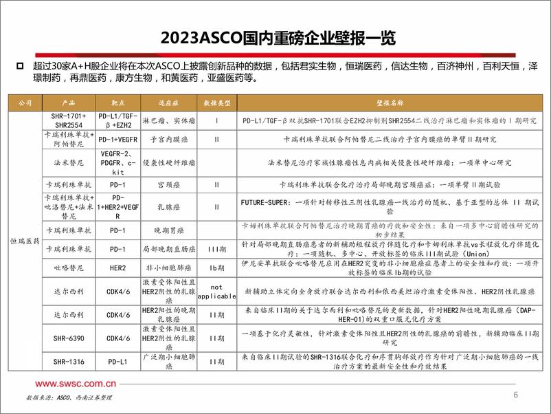 《创新药行业专题：中国之声闪耀2023ASCO（数据更新）-20230605-西南证券-61页》 - 第8页预览图