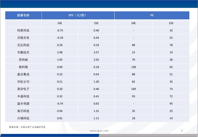 《电子元器件行业周报：CES2025多款AI终端发布，玻璃基板产业进程加速-250112-长城证券-50页》 - 第2页预览图