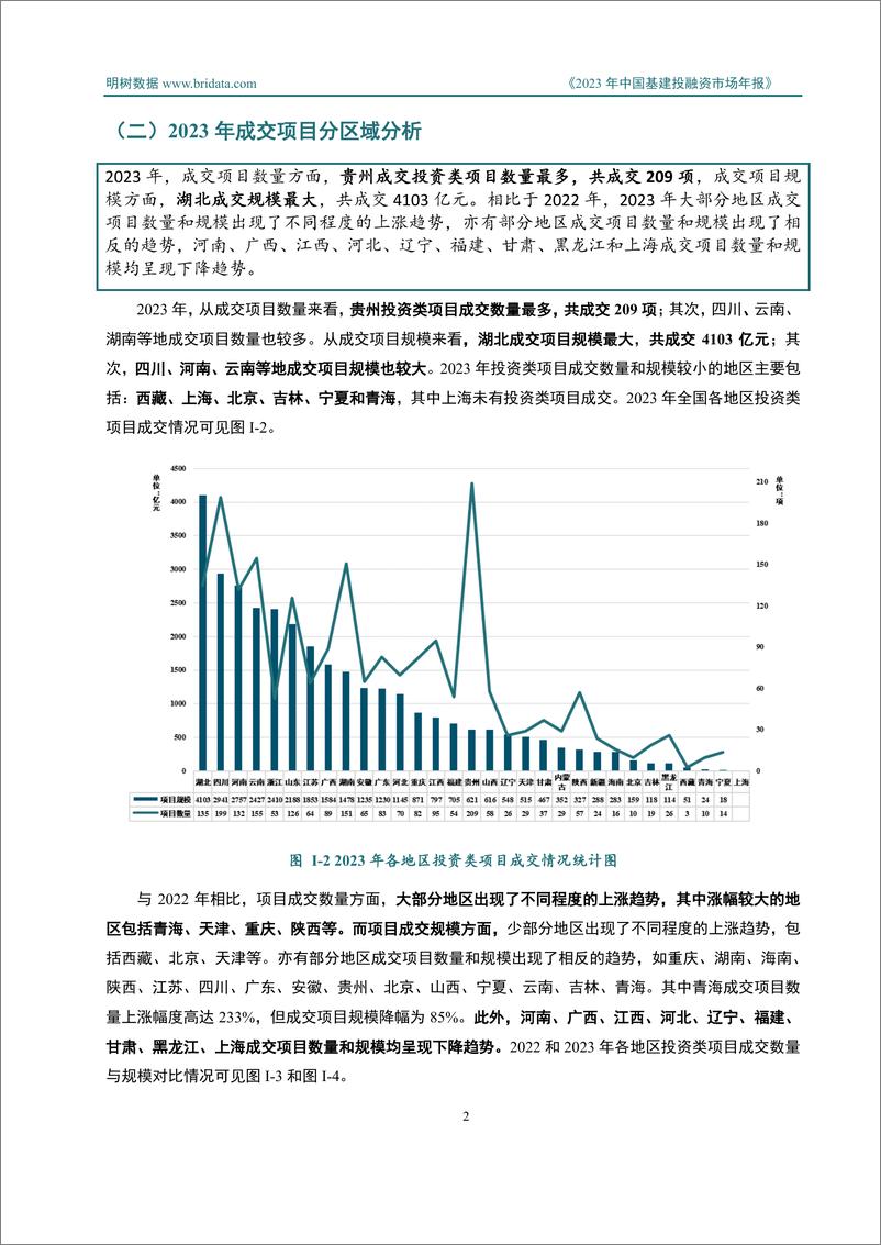 《明树数据_2023年中国基建投融资市场年报》 - 第6页预览图