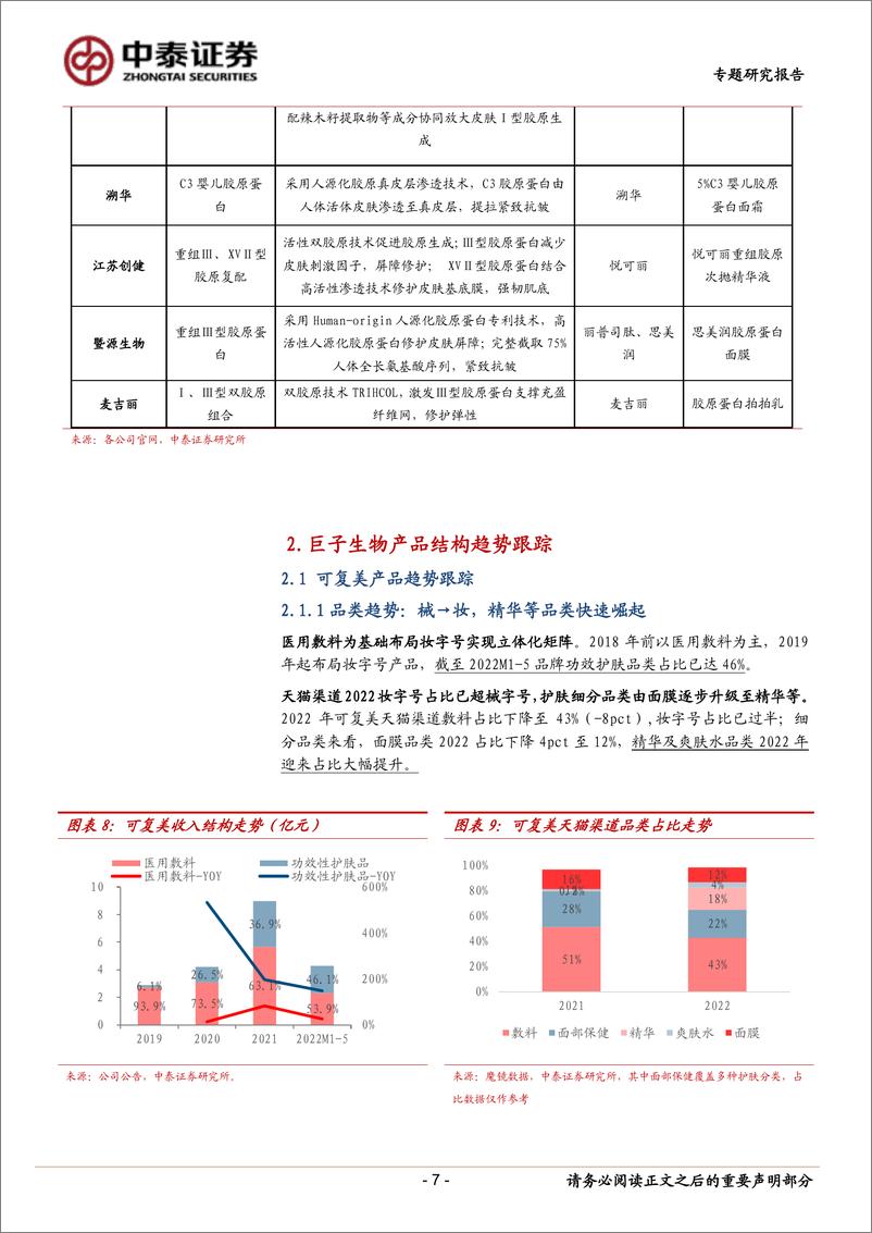 《美容护理行业“新方向与冷思考”2023W05：从巨子产品结构看胶原护肤趋势-20230212-中泰证券-17页》 - 第8页预览图