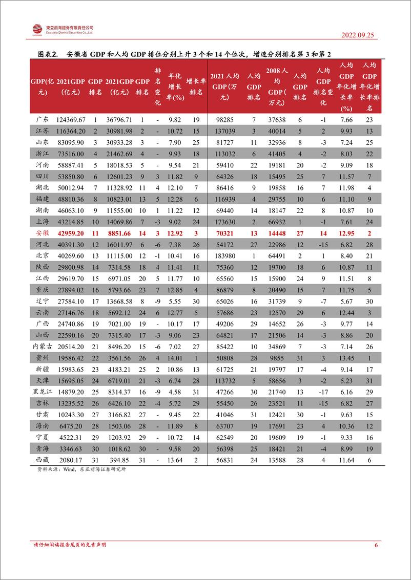 《安徽省区域经济分析与投资机会挖掘：从安徽新兴产业集群的崛起，解析“合肥创投”模式成功的原因-20220925-东亚前海证券-76页》 - 第7页预览图