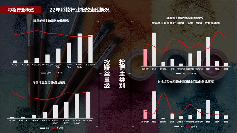 《小红书蒲公英彩妆行业投放指南【小红书营销】【互联网】》 - 第7页预览图