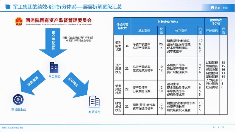 《帆软：军工运营管控平台方案》 - 第4页预览图