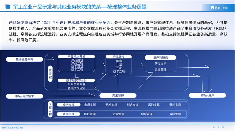 《帆软：军工运营管控平台方案》 - 第6页预览图