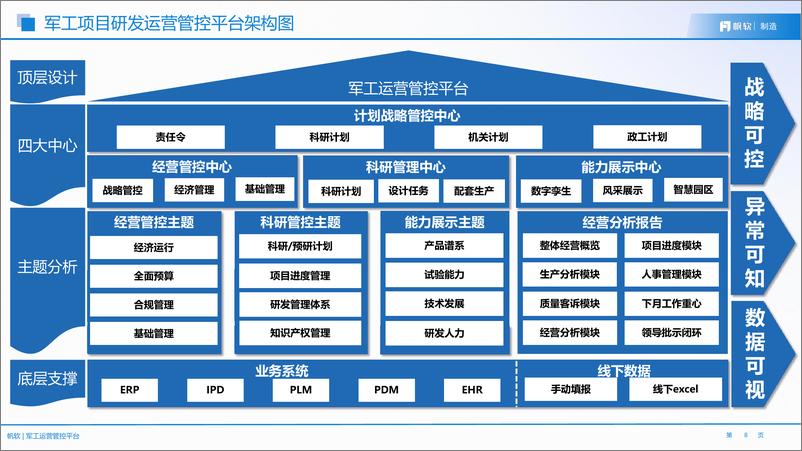 《帆软：军工运营管控平台方案》 - 第8页预览图