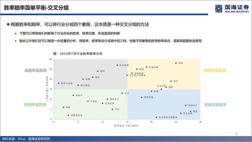 《国海金工·行业配置研究系列第三讲：行业胜率与赔率的平衡-20220826-国海证券-31页》 - 第7页预览图