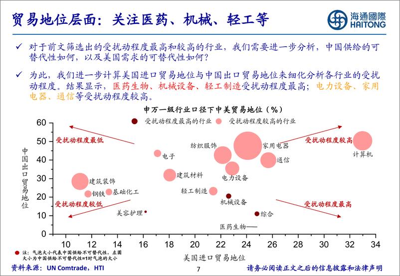 《中美扰动下哪些制造领域更稳健？-240721-海通国际-45页》 - 第7页预览图