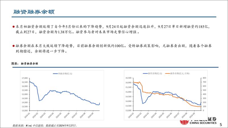 《融资融券月报：融资探底后飙升，融券持续新低-241005-中信建投-15页》 - 第5页预览图