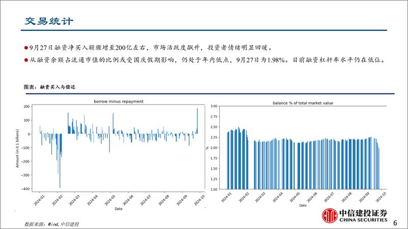 《融资融券月报：融资探底后飙升，融券持续新低-241005-中信建投-15页》 - 第6页预览图