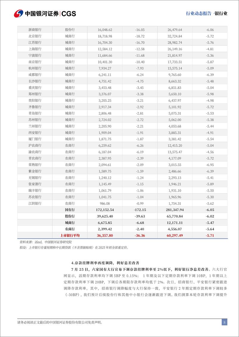 《银行业动态报告：金融体制改革深化，存贷款降息落地-240729-银河证券-21页》 - 第8页预览图