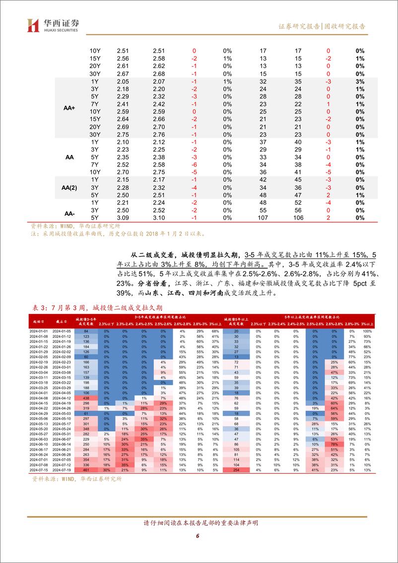 《长久期信用债成交笔数创新高，怎么看-240721-华西证券-14页》 - 第6页预览图